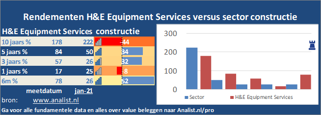 grafiek/><br></div>Het aandeel H&E Equipment Services staat dit jaar 32 procent lager. </p><p class=